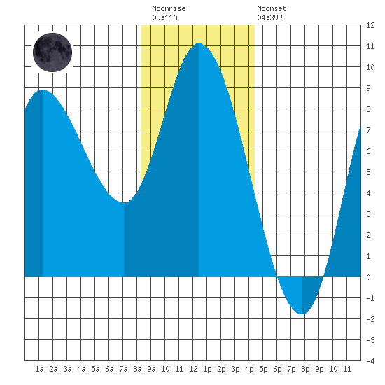 Lituya Bay tide chart for Wednesday, January 29, 2025