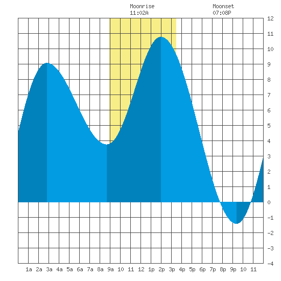 Lituya Bay tide chart for Thursday, January 2, 2025
