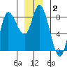 Lituya Bay tide chart for Thursday, January 2, 2025