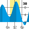 Lituya Bay tide chart for Thursday, January 30, 2025