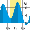 Lituya Bay tide chart for Friday, January 31, 2025