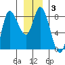 Lituya Bay tide chart for Friday, January 3, 2025