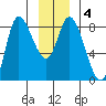Lituya Bay tide chart for Saturday, January 4, 2025