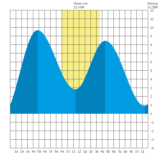 Lituya Bay tide chart for Sunday, January 5, 2025