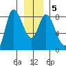 Lituya Bay tide chart for Sunday, January 5, 2025