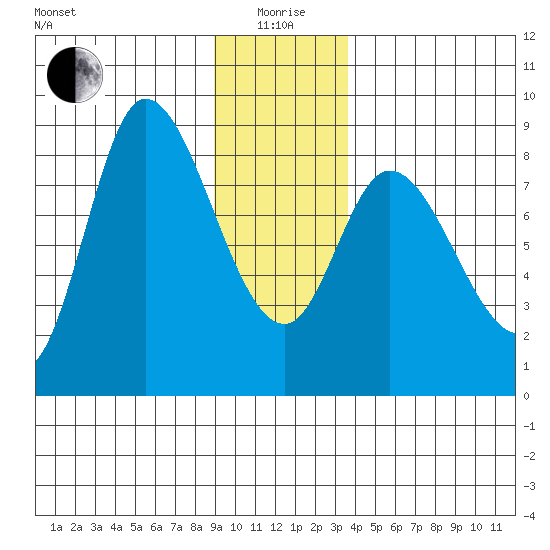 Lituya Bay tide chart for Monday, January 6, 2025