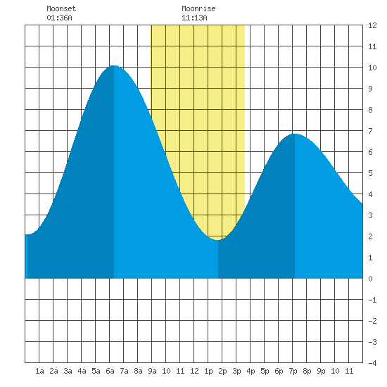 Lituya Bay tide chart for Tuesday, January 7, 2025