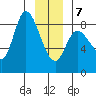 Lituya Bay tide chart for Tuesday, January 7, 2025