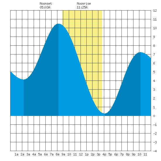 Lituya Bay tide chart for Thursday, January 9, 2025
