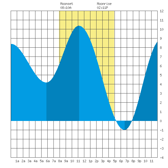 Lituya Bay tide chart for Monday, February 10, 2025