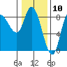 Lituya Bay tide chart for Monday, February 10, 2025
