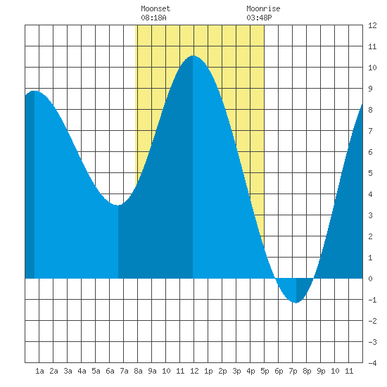 Lituya Bay tide chart for Tuesday, February 11, 2025