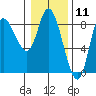 Lituya Bay tide chart for Tuesday, February 11, 2025