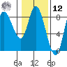 Lituya Bay tide chart for Wednesday, February 12, 2025
