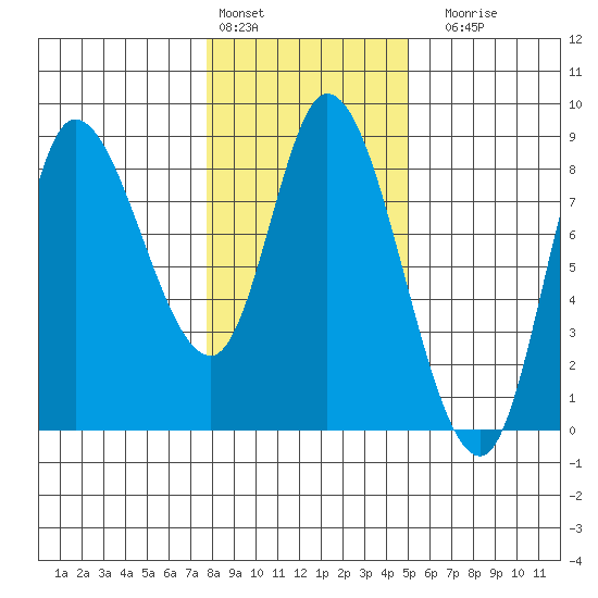 Lituya Bay tide chart for Thursday, February 13, 2025