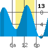 Lituya Bay tide chart for Thursday, February 13, 2025