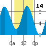 Lituya Bay tide chart for Friday, February 14, 2025