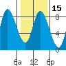 Lituya Bay tide chart for Saturday, February 15, 2025