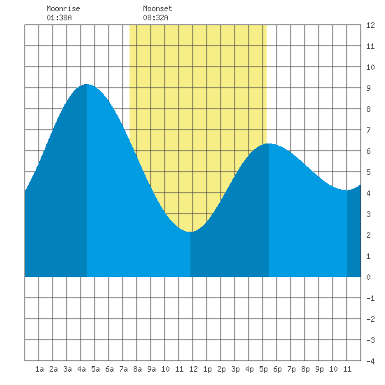 Lituya Bay tide chart for Wednesday, February 19, 2025
