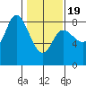 Lituya Bay tide chart for Wednesday, February 19, 2025