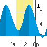 Lituya Bay tide chart for Saturday, February 1, 2025