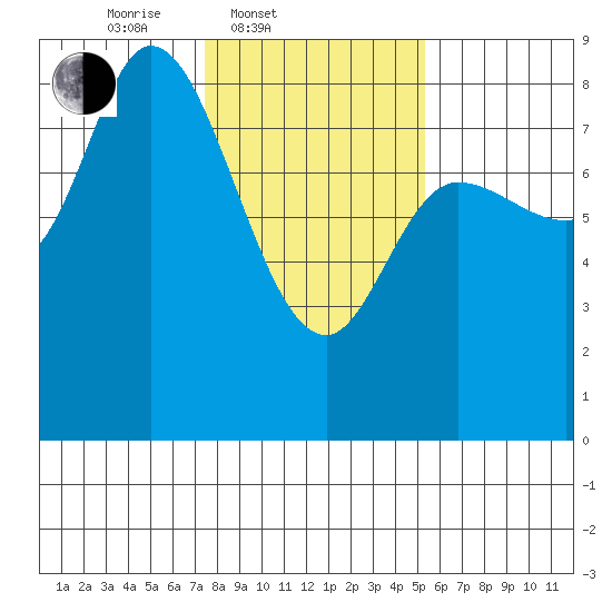Lituya Bay tide chart for Thursday, February 20, 2025