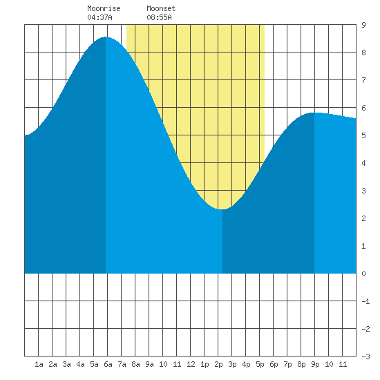 Lituya Bay tide chart for Friday, February 21, 2025