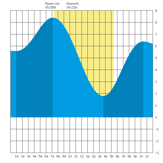 Lituya Bay tide chart for Saturday, February 22, 2025