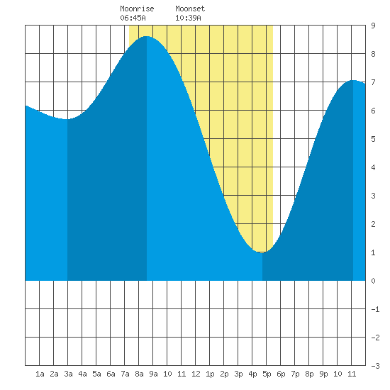 Lituya Bay tide chart for Sunday, February 23, 2025
