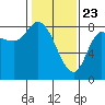 Lituya Bay tide chart for Sunday, February 23, 2025