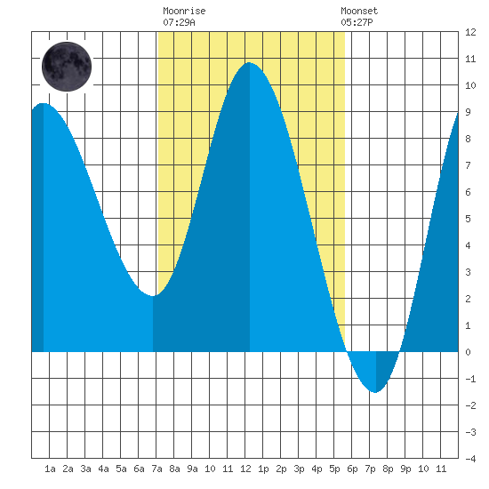 Lituya Bay tide chart for Thursday, February 27, 2025