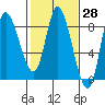 Lituya Bay tide chart for Friday, February 28, 2025