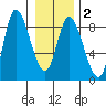 Lituya Bay tide chart for Sunday, February 2, 2025