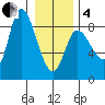 Lituya Bay tide chart for Tuesday, February 4, 2025