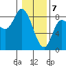 Lituya Bay tide chart for Friday, February 7, 2025