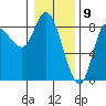 Lituya Bay tide chart for Sunday, February 9, 2025