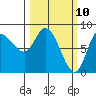 Lituya Bay tide chart for Monday, March 10, 2025