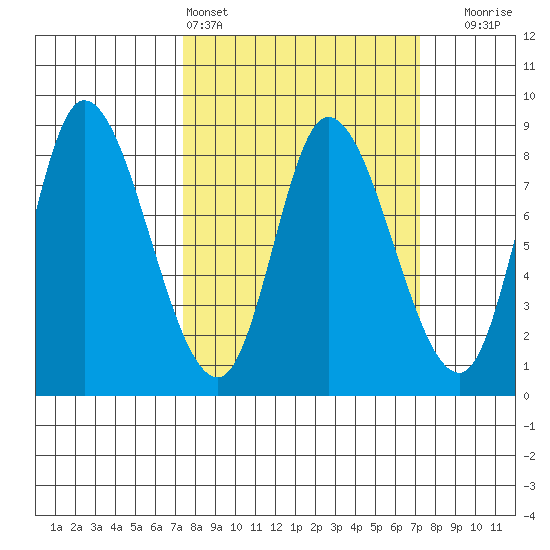 Lituya Bay tide chart for Saturday, March 15, 2025