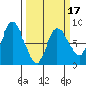 Lituya Bay tide chart for Monday, March 17, 2025