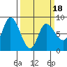 Lituya Bay tide chart for Tuesday, March 18, 2025