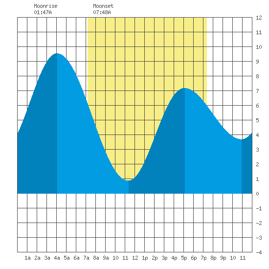 Lituya Bay tide chart for Wednesday, March 19, 2025