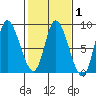 Lituya Bay tide chart for Saturday, March 1, 2025