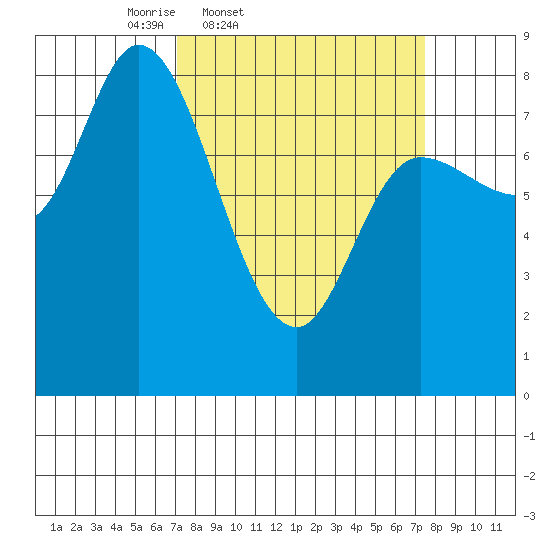 Lituya Bay tide chart for Friday, March 21, 2025