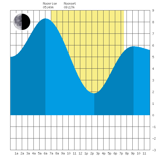 Lituya Bay tide chart for Saturday, March 22, 2025