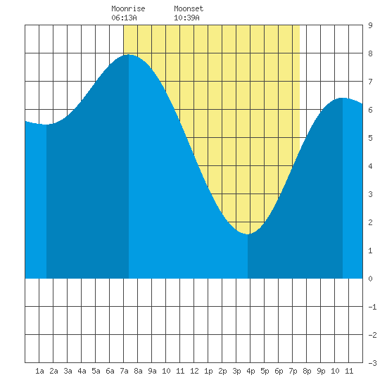Lituya Bay tide chart for Sunday, March 23, 2025