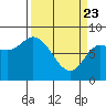Lituya Bay tide chart for Sunday, March 23, 2025