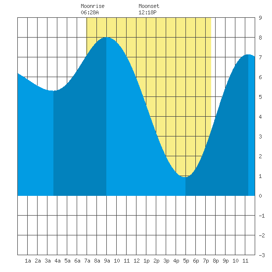 Lituya Bay tide chart for Monday, March 24, 2025