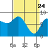 Lituya Bay tide chart for Monday, March 24, 2025