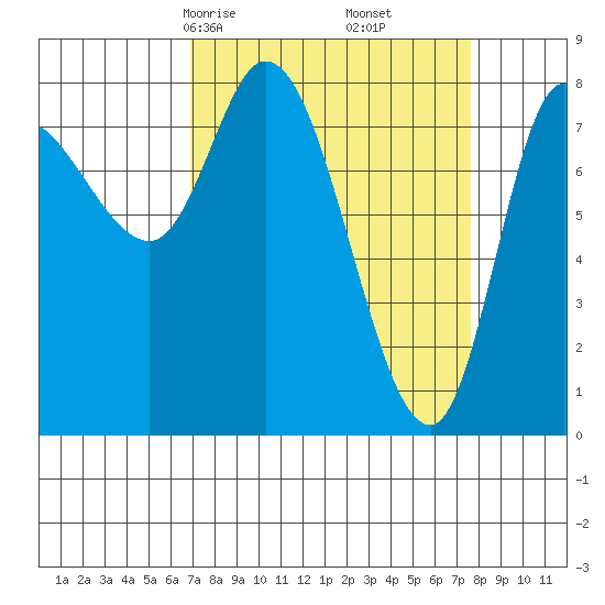 Lituya Bay tide chart for Tuesday, March 25, 2025