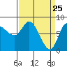 Lituya Bay tide chart for Tuesday, March 25, 2025